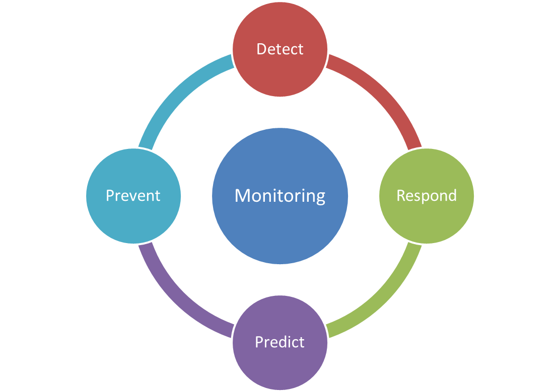 Pillars of monitoring